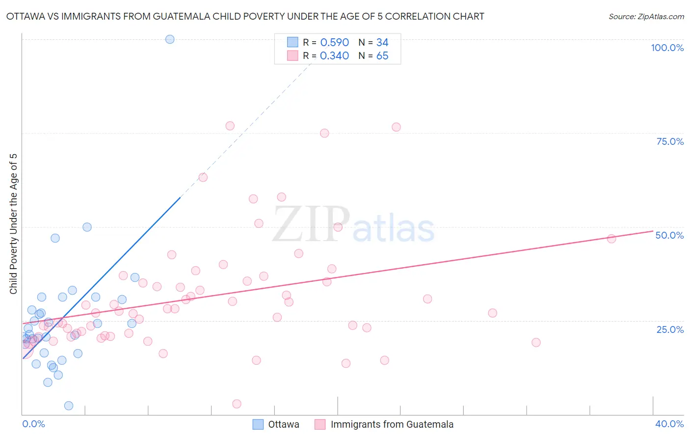 Ottawa vs Immigrants from Guatemala Child Poverty Under the Age of 5