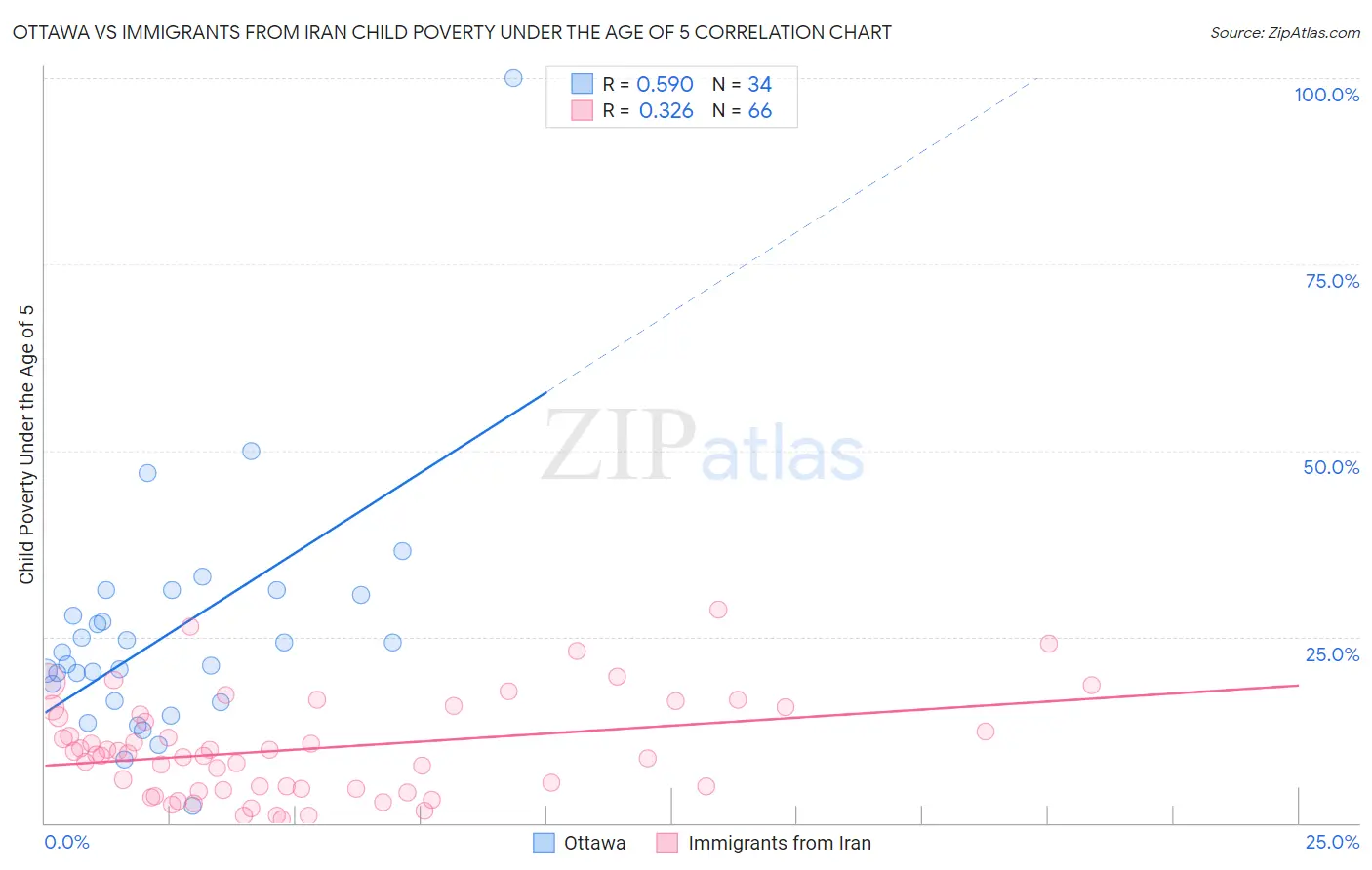 Ottawa vs Immigrants from Iran Child Poverty Under the Age of 5