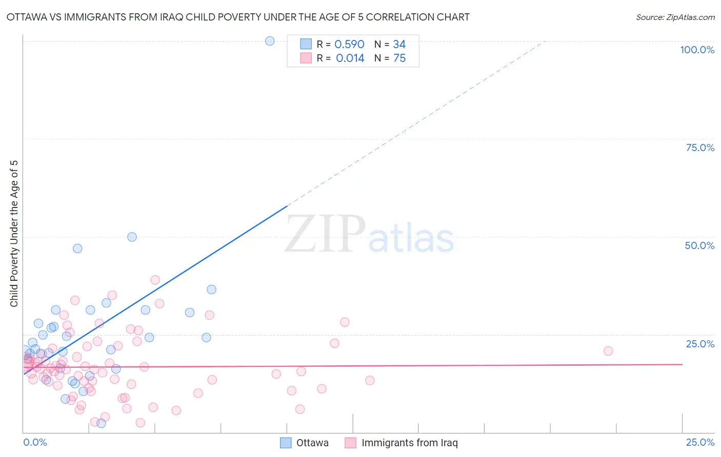 Ottawa vs Immigrants from Iraq Child Poverty Under the Age of 5