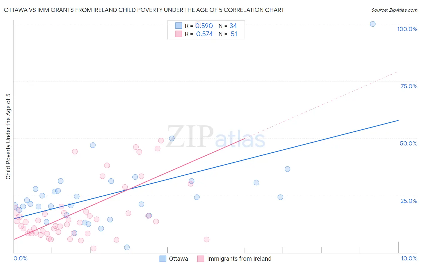 Ottawa vs Immigrants from Ireland Child Poverty Under the Age of 5