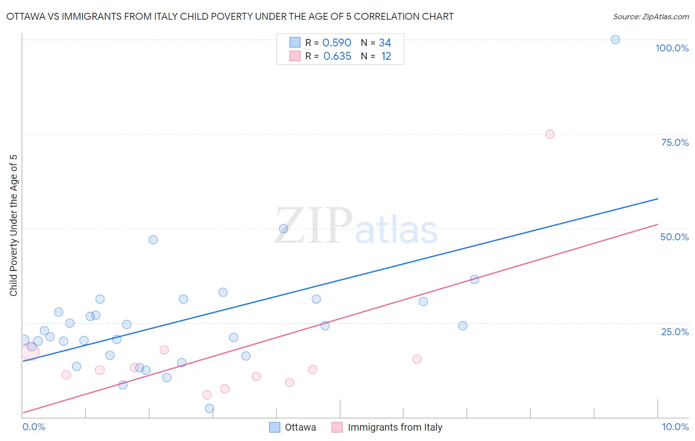 Ottawa vs Immigrants from Italy Child Poverty Under the Age of 5