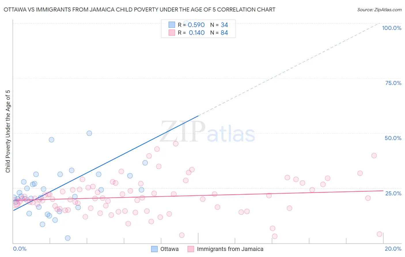 Ottawa vs Immigrants from Jamaica Child Poverty Under the Age of 5