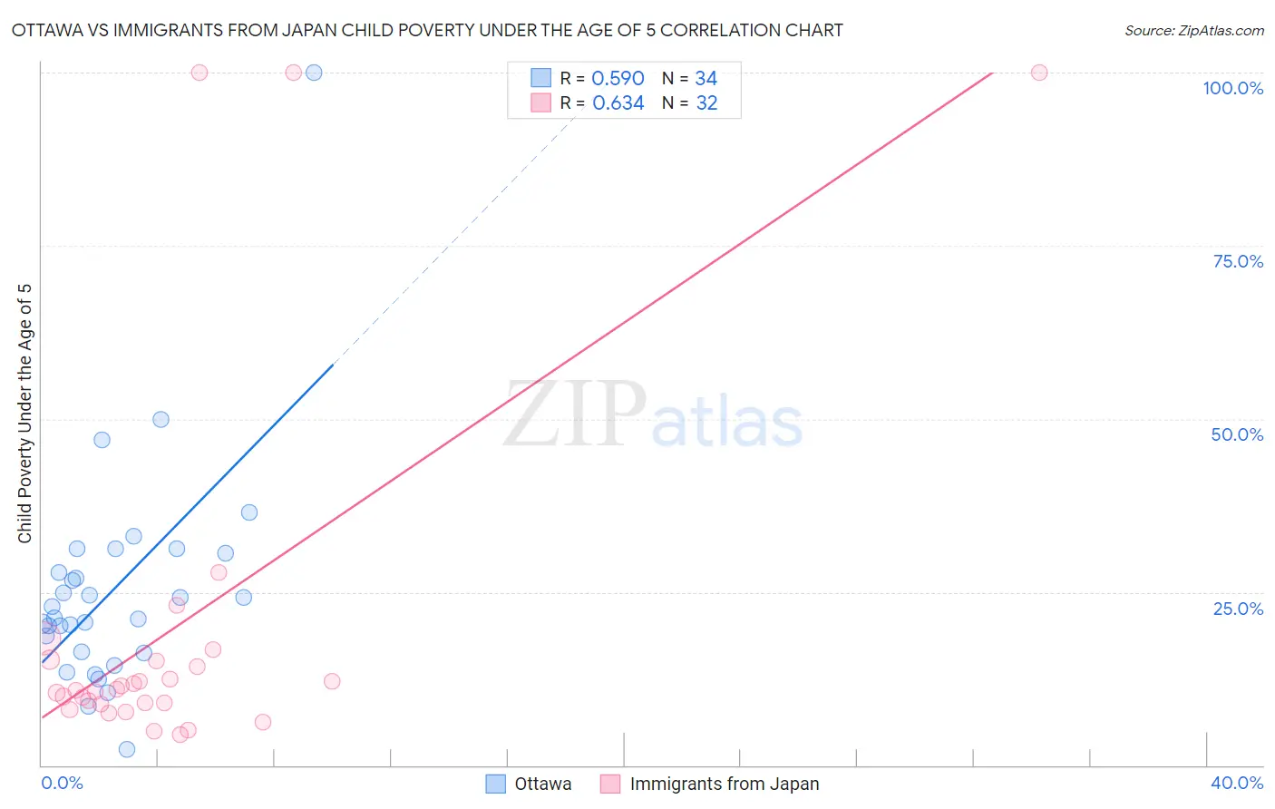 Ottawa vs Immigrants from Japan Child Poverty Under the Age of 5