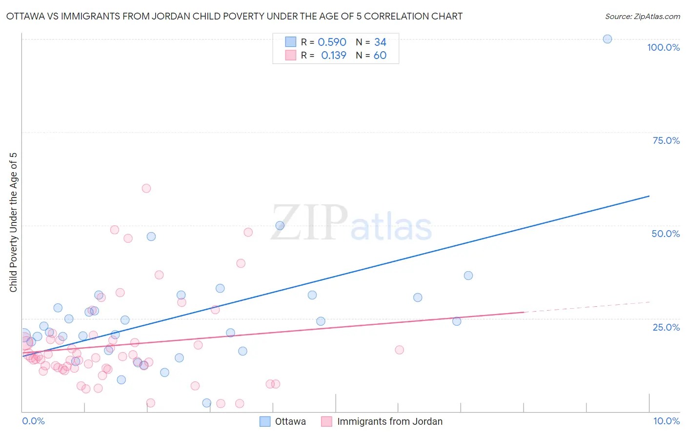 Ottawa vs Immigrants from Jordan Child Poverty Under the Age of 5