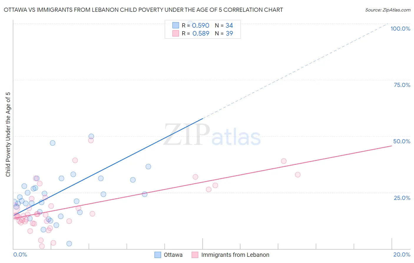 Ottawa vs Immigrants from Lebanon Child Poverty Under the Age of 5