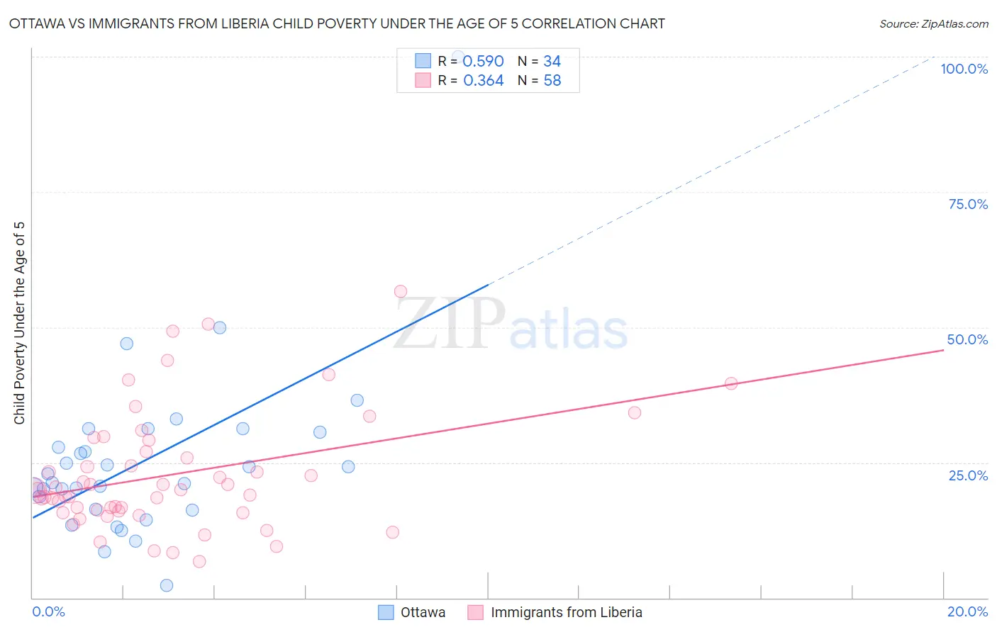 Ottawa vs Immigrants from Liberia Child Poverty Under the Age of 5