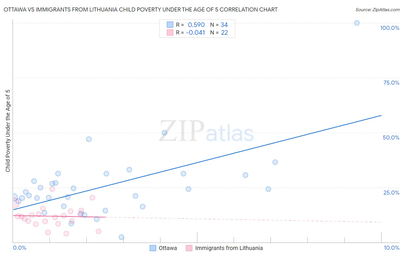 Ottawa vs Immigrants from Lithuania Child Poverty Under the Age of 5