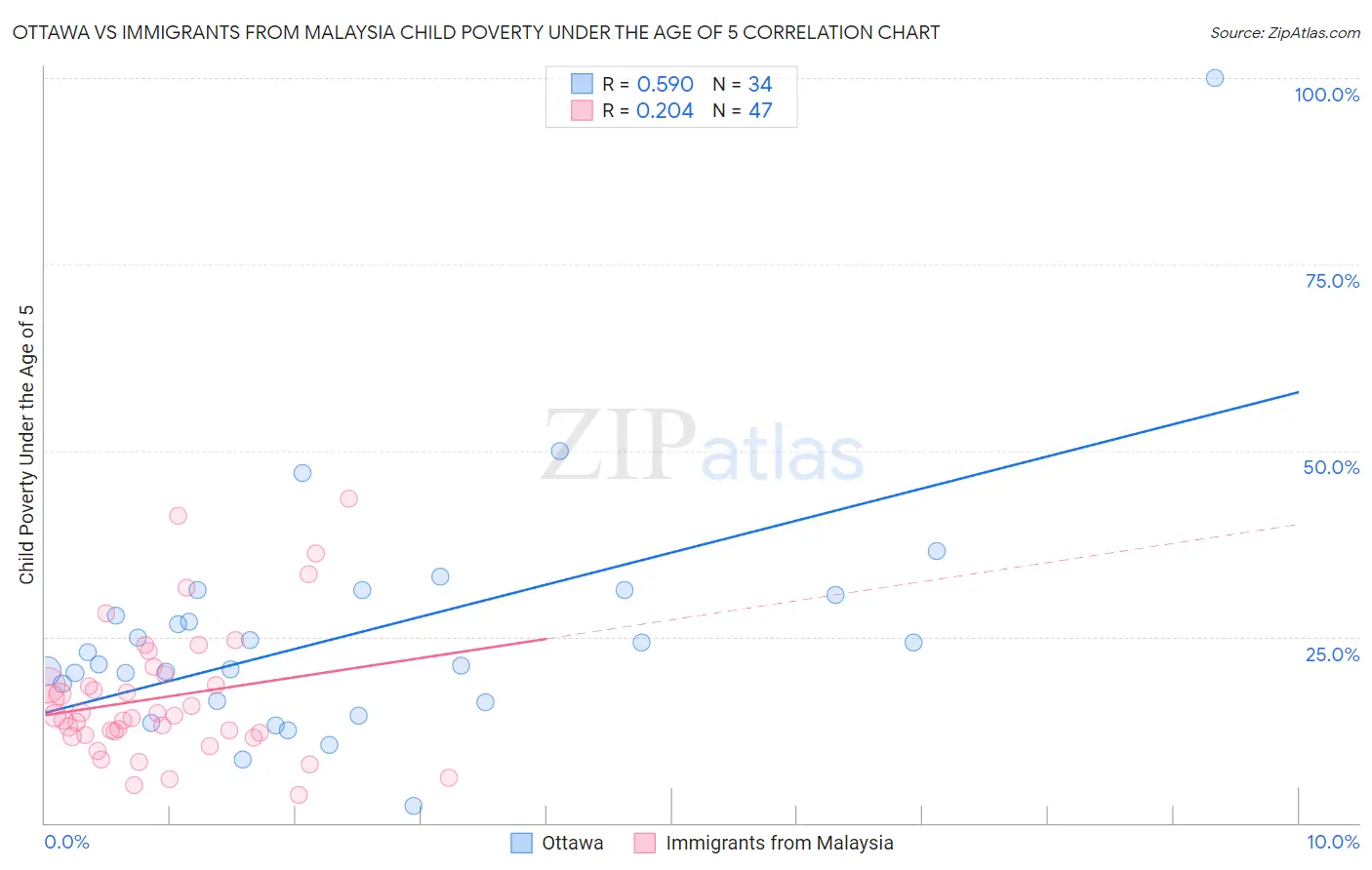 Ottawa vs Immigrants from Malaysia Child Poverty Under the Age of 5