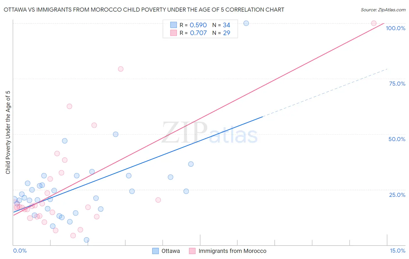 Ottawa vs Immigrants from Morocco Child Poverty Under the Age of 5