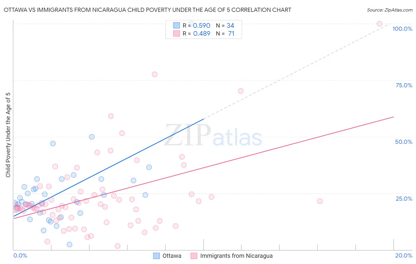 Ottawa vs Immigrants from Nicaragua Child Poverty Under the Age of 5