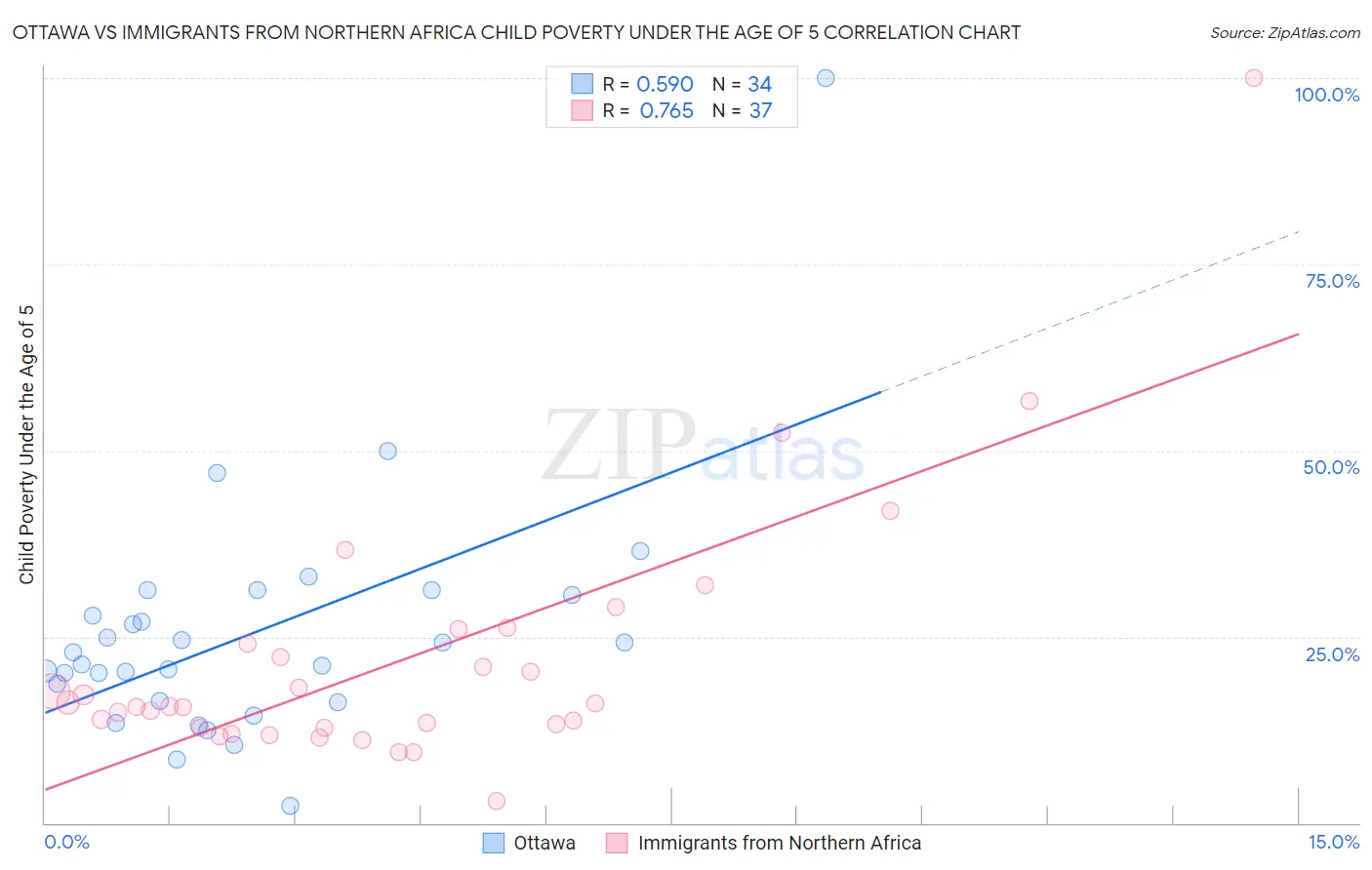 Ottawa vs Immigrants from Northern Africa Child Poverty Under the Age of 5