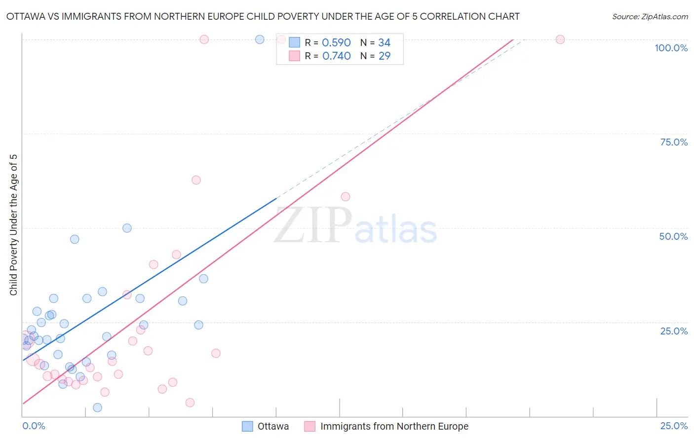 Ottawa vs Immigrants from Northern Europe Child Poverty Under the Age of 5