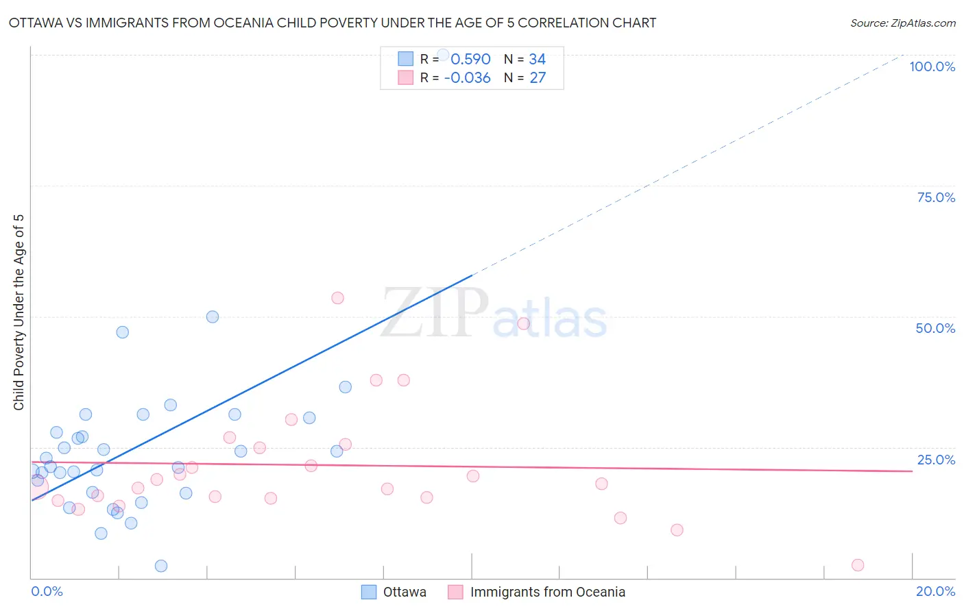 Ottawa vs Immigrants from Oceania Child Poverty Under the Age of 5