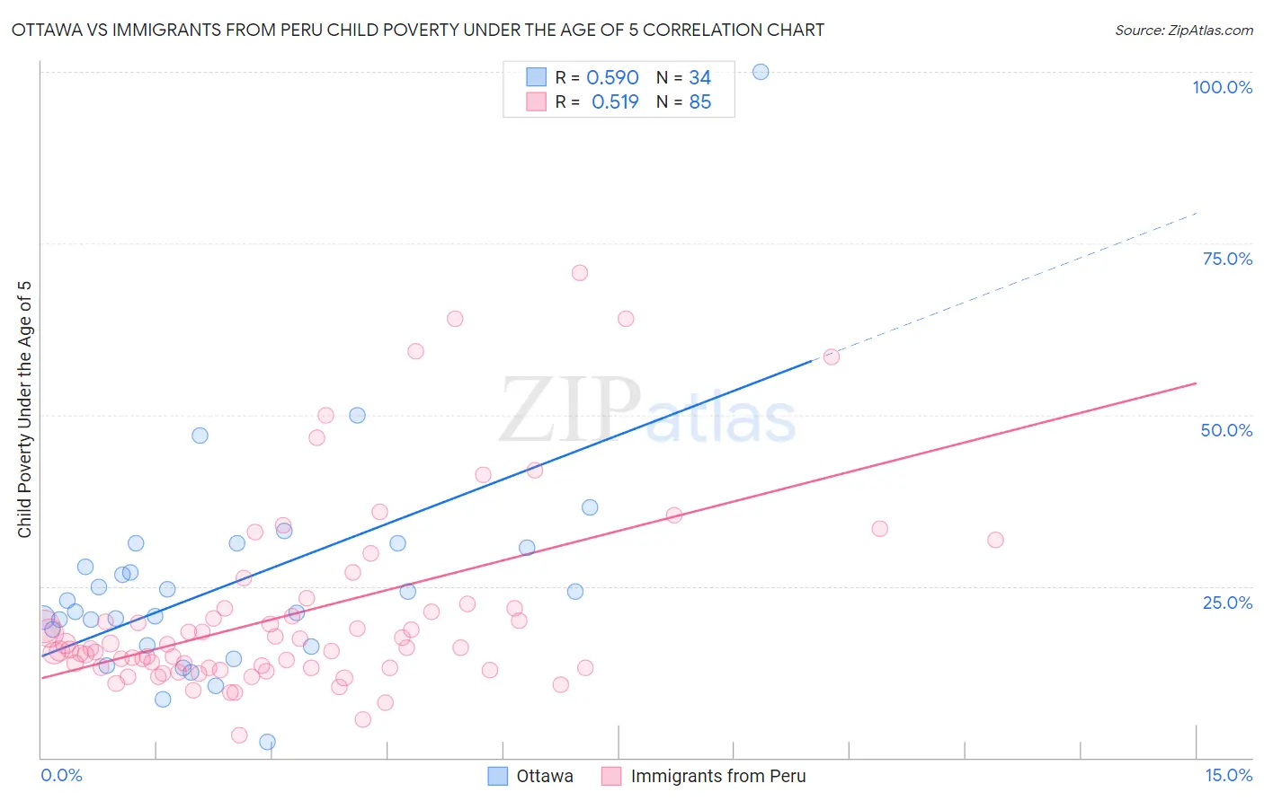 Ottawa vs Immigrants from Peru Child Poverty Under the Age of 5