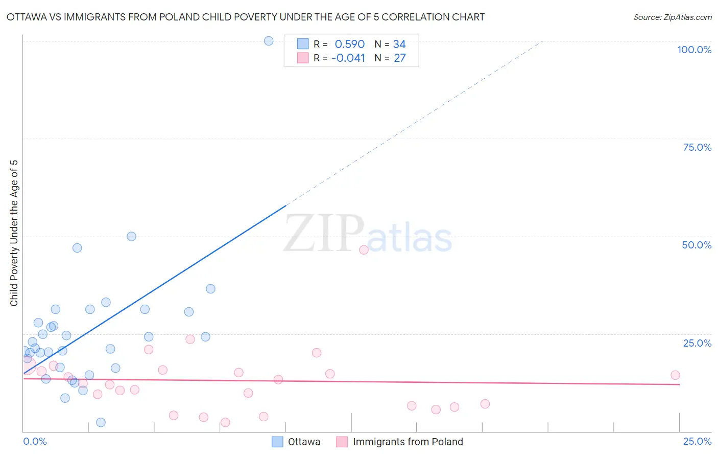 Ottawa vs Immigrants from Poland Child Poverty Under the Age of 5