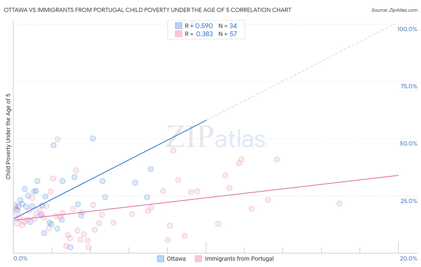 Ottawa vs Immigrants from Portugal Child Poverty Under the Age of 5