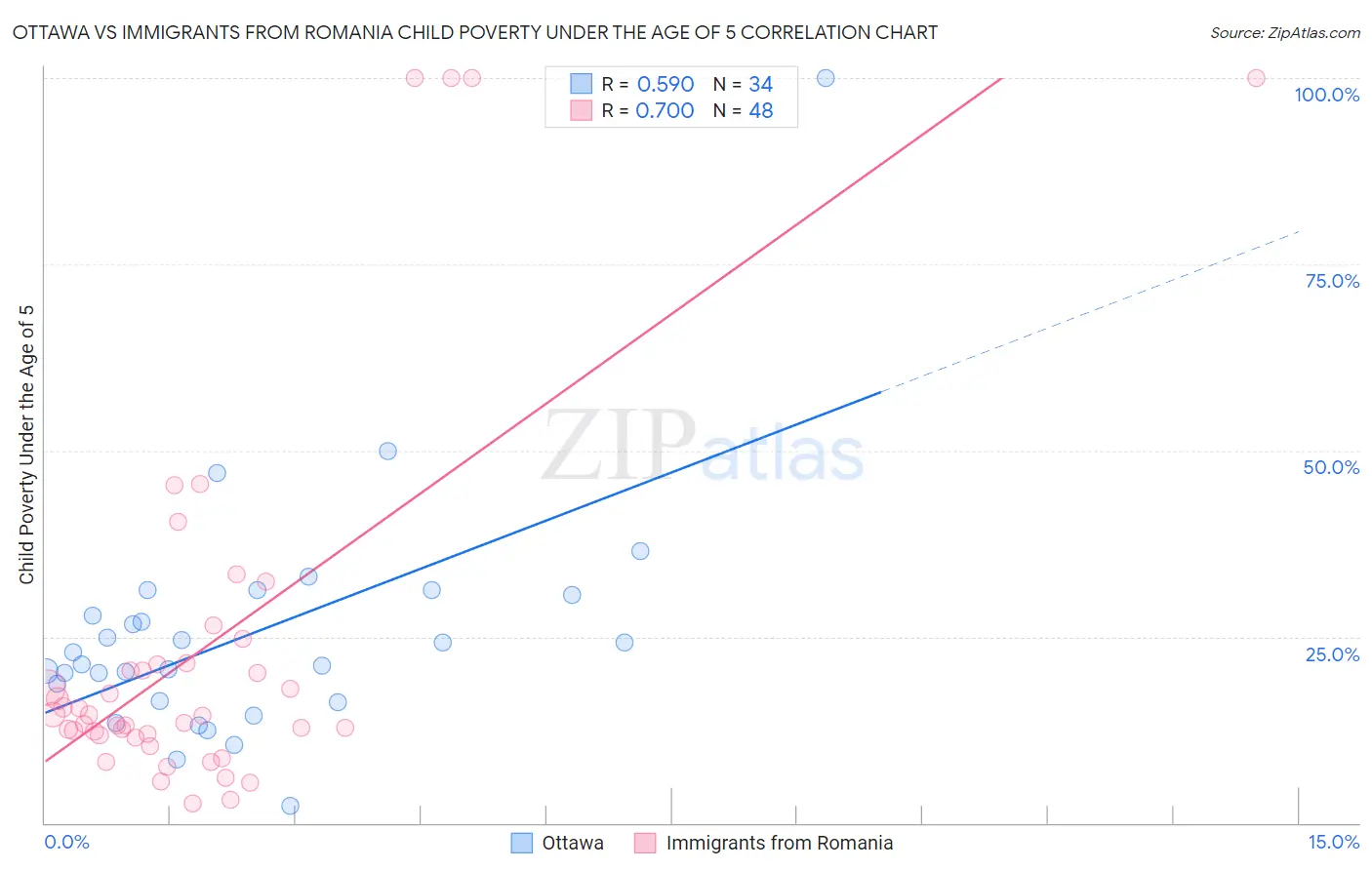 Ottawa vs Immigrants from Romania Child Poverty Under the Age of 5