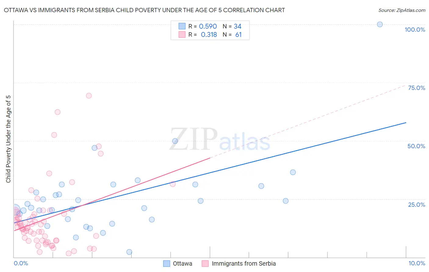 Ottawa vs Immigrants from Serbia Child Poverty Under the Age of 5