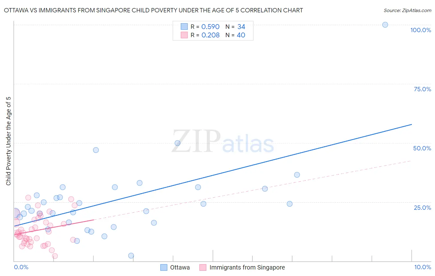 Ottawa vs Immigrants from Singapore Child Poverty Under the Age of 5