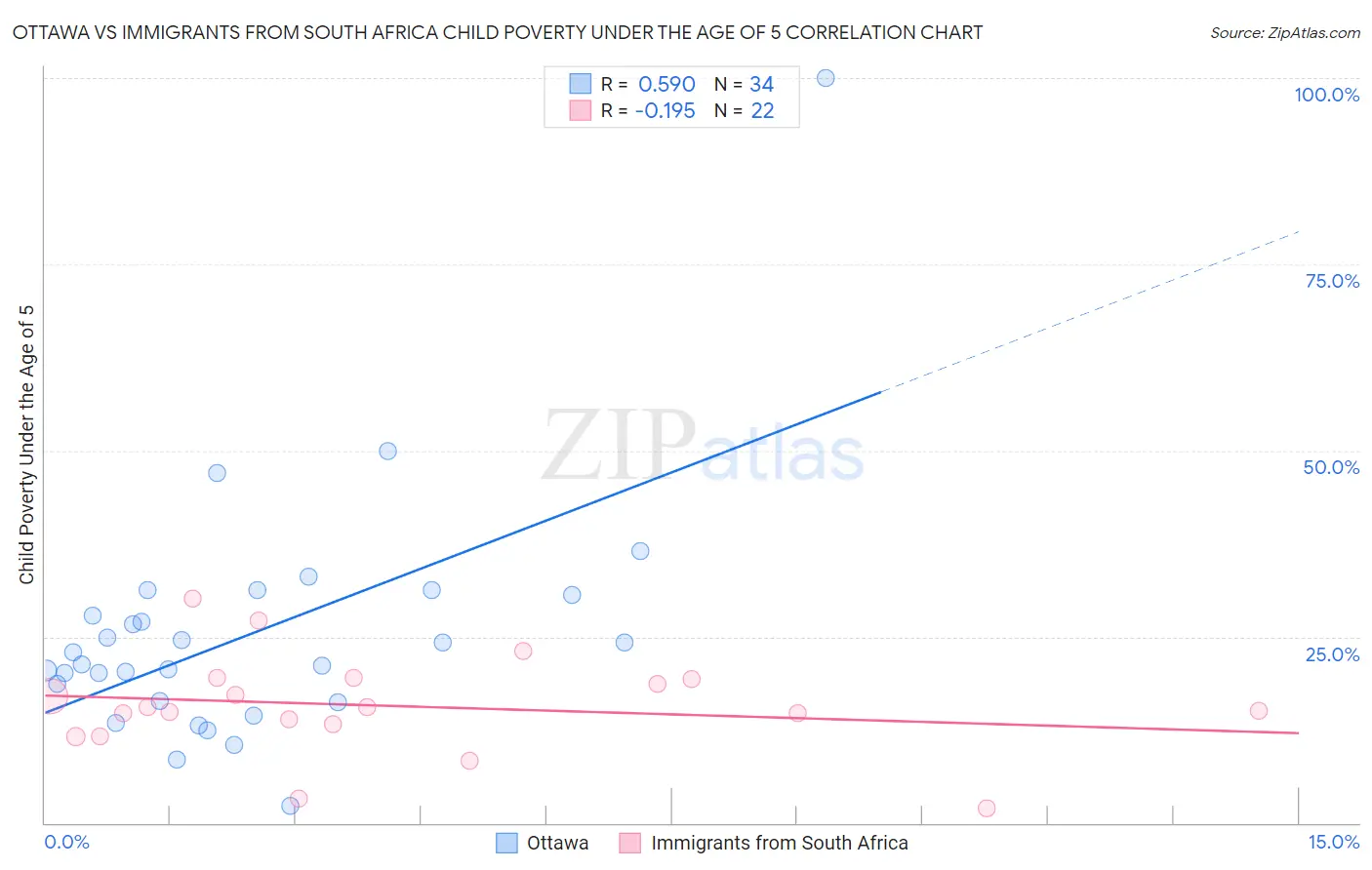 Ottawa vs Immigrants from South Africa Child Poverty Under the Age of 5