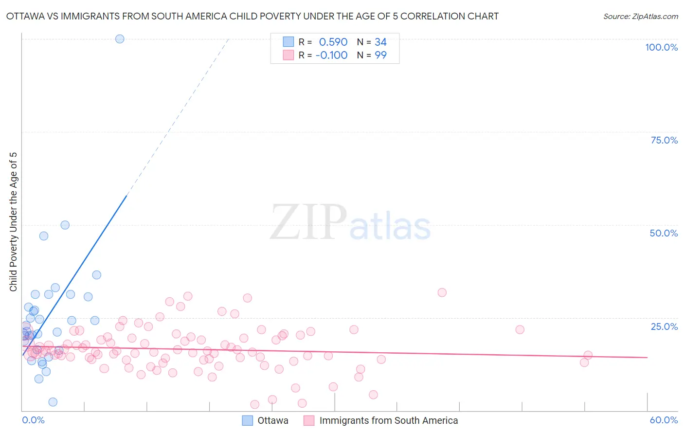 Ottawa vs Immigrants from South America Child Poverty Under the Age of 5