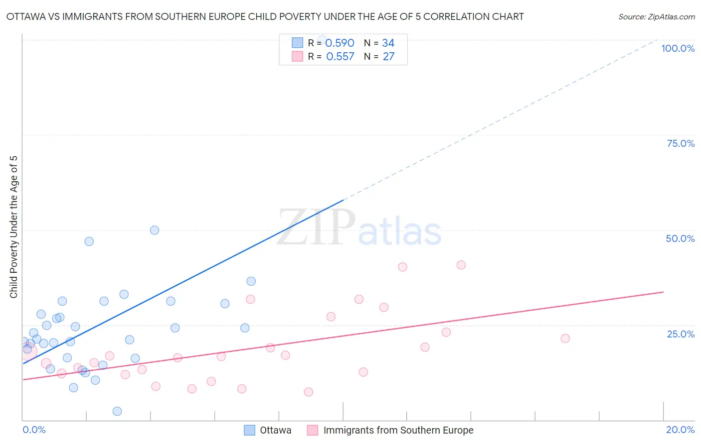 Ottawa vs Immigrants from Southern Europe Child Poverty Under the Age of 5