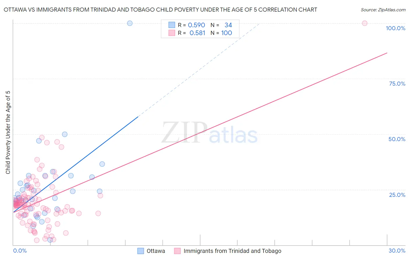 Ottawa vs Immigrants from Trinidad and Tobago Child Poverty Under the Age of 5