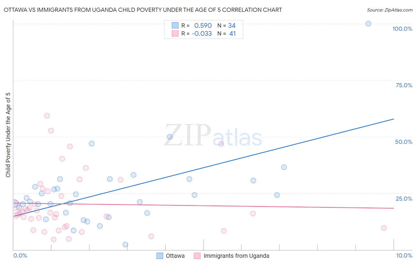 Ottawa vs Immigrants from Uganda Child Poverty Under the Age of 5