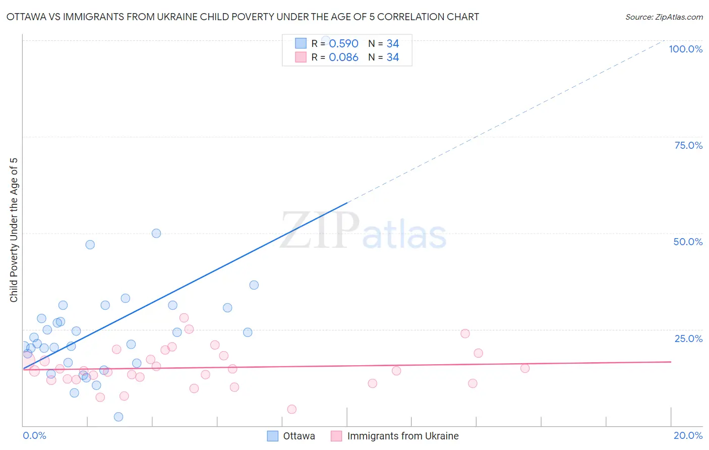 Ottawa vs Immigrants from Ukraine Child Poverty Under the Age of 5