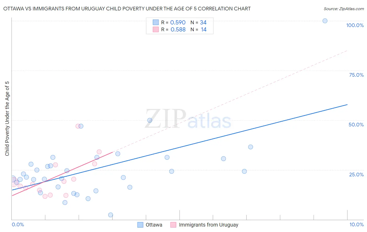 Ottawa vs Immigrants from Uruguay Child Poverty Under the Age of 5