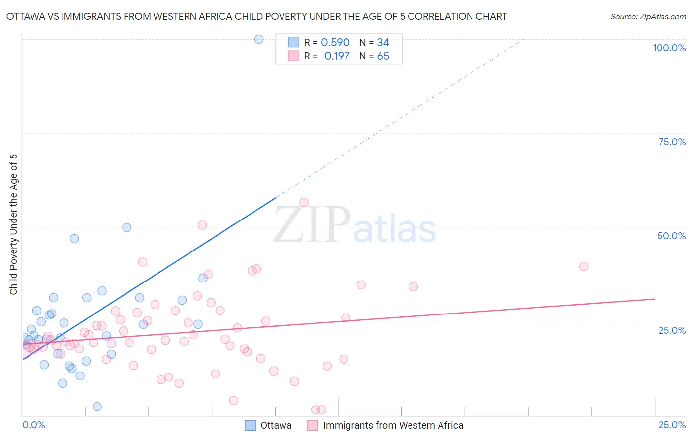 Ottawa vs Immigrants from Western Africa Child Poverty Under the Age of 5