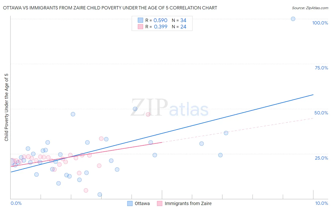 Ottawa vs Immigrants from Zaire Child Poverty Under the Age of 5