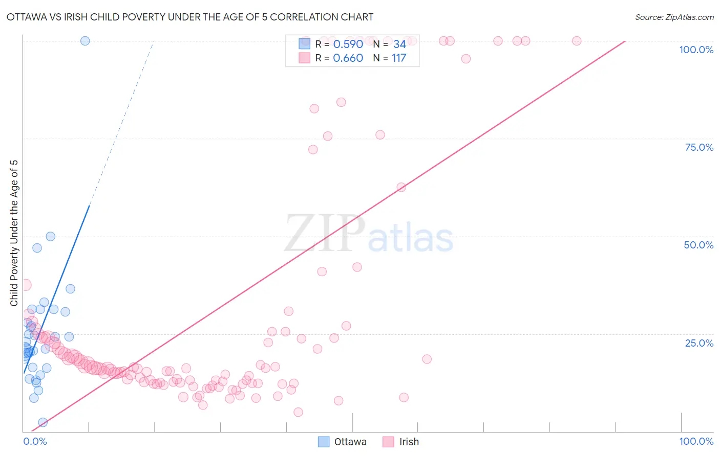 Ottawa vs Irish Child Poverty Under the Age of 5