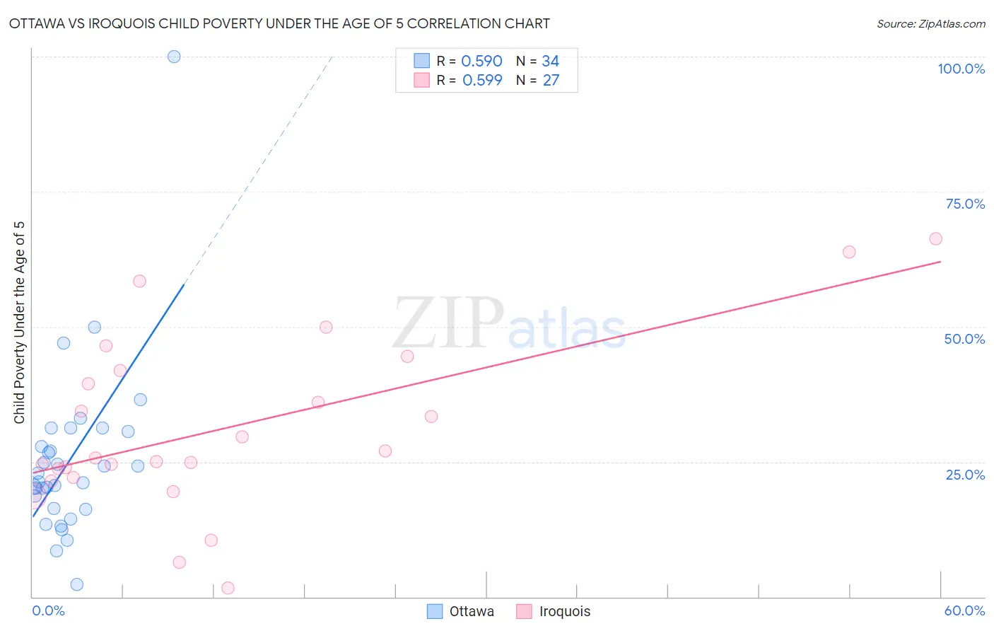 Ottawa vs Iroquois Child Poverty Under the Age of 5