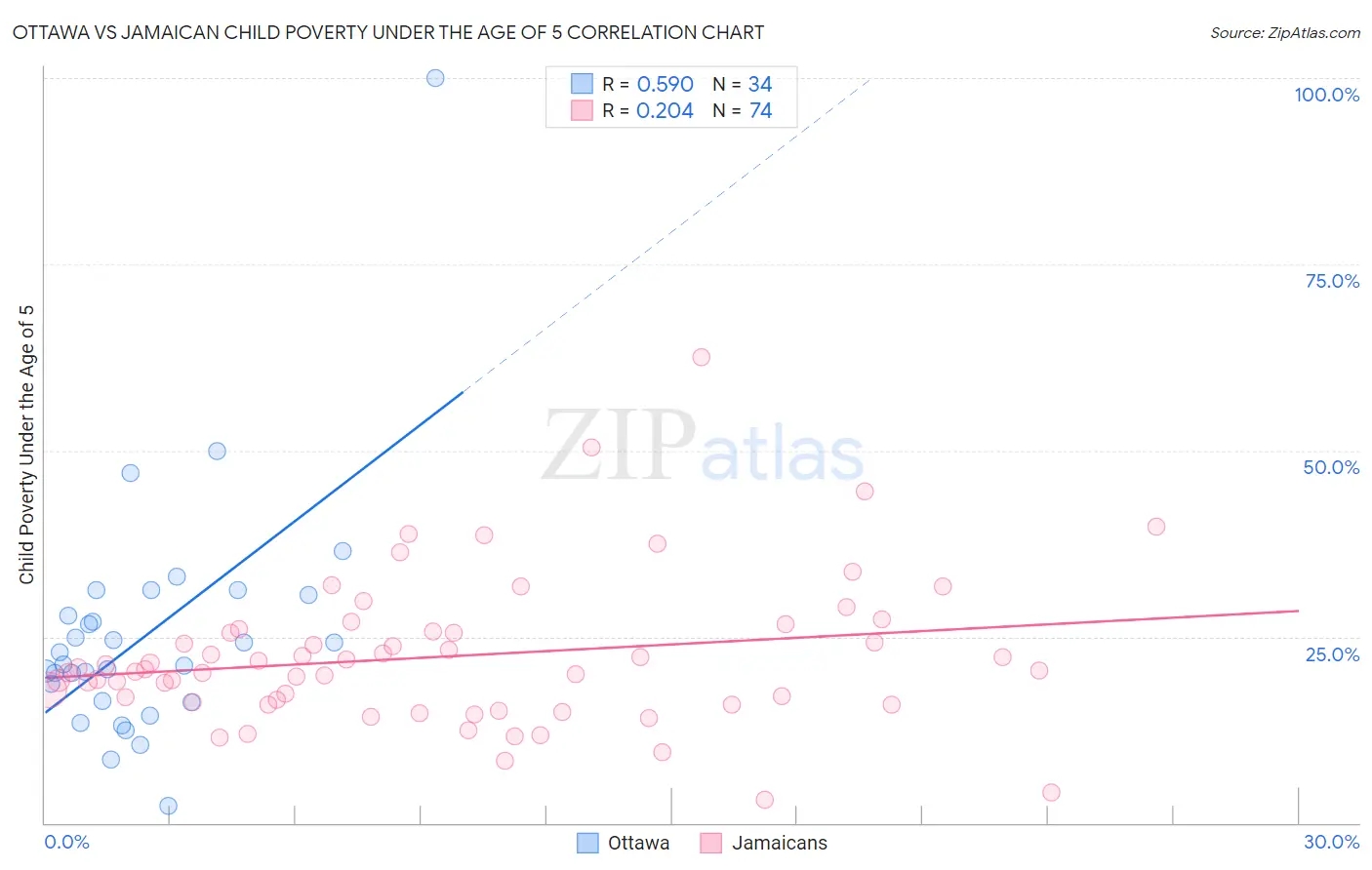 Ottawa vs Jamaican Child Poverty Under the Age of 5