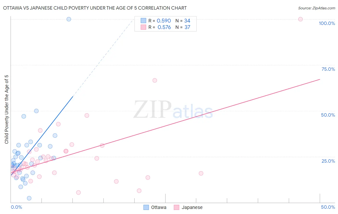 Ottawa vs Japanese Child Poverty Under the Age of 5