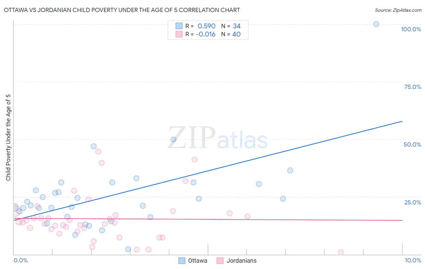 Ottawa vs Jordanian Child Poverty Under the Age of 5