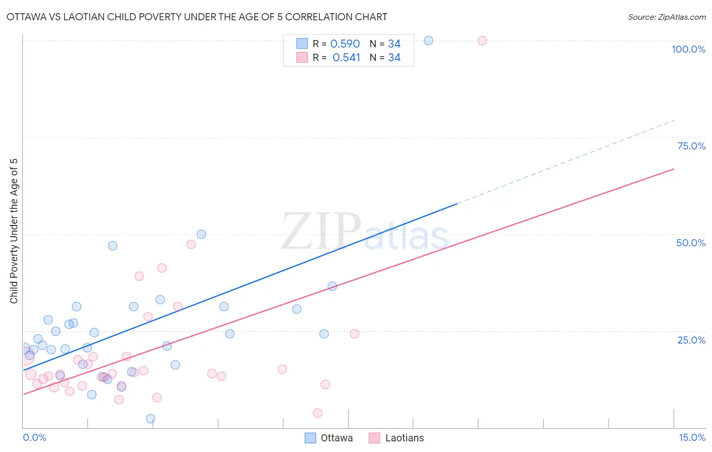 Ottawa vs Laotian Child Poverty Under the Age of 5