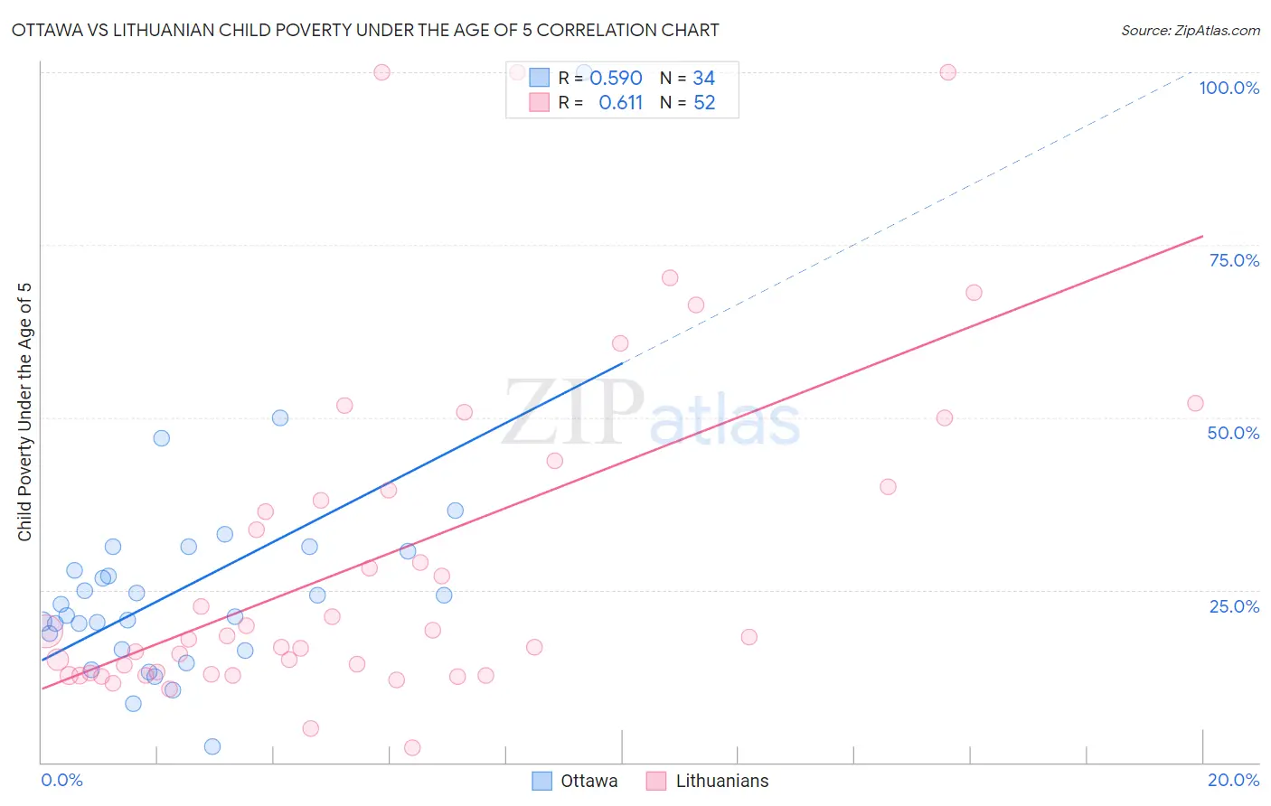 Ottawa vs Lithuanian Child Poverty Under the Age of 5