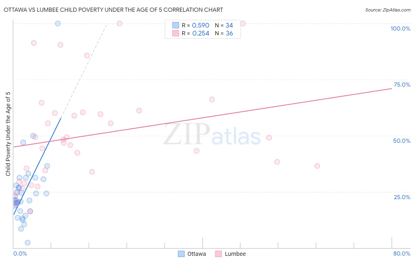 Ottawa vs Lumbee Child Poverty Under the Age of 5