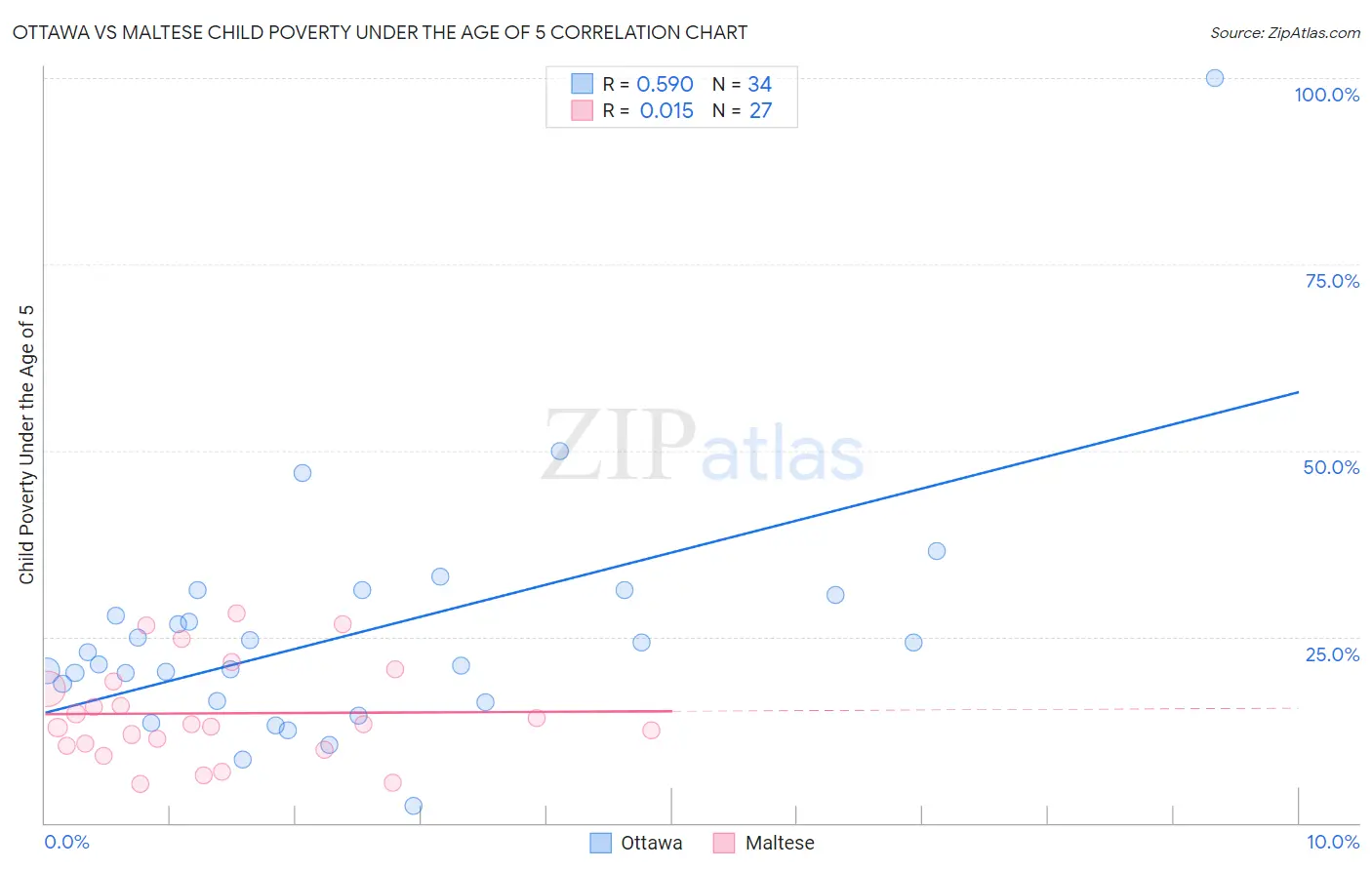 Ottawa vs Maltese Child Poverty Under the Age of 5