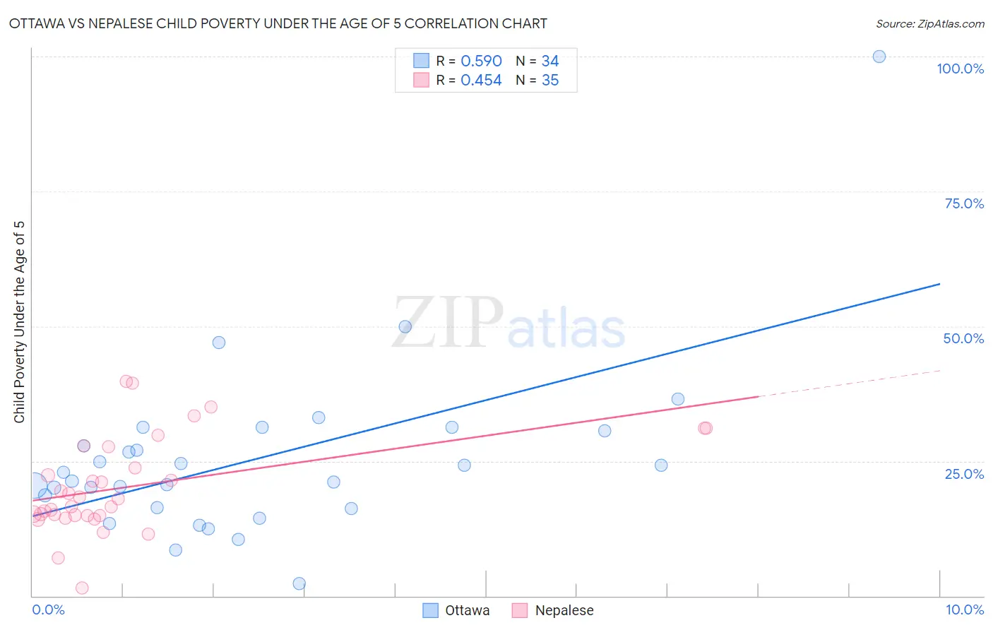 Ottawa vs Nepalese Child Poverty Under the Age of 5