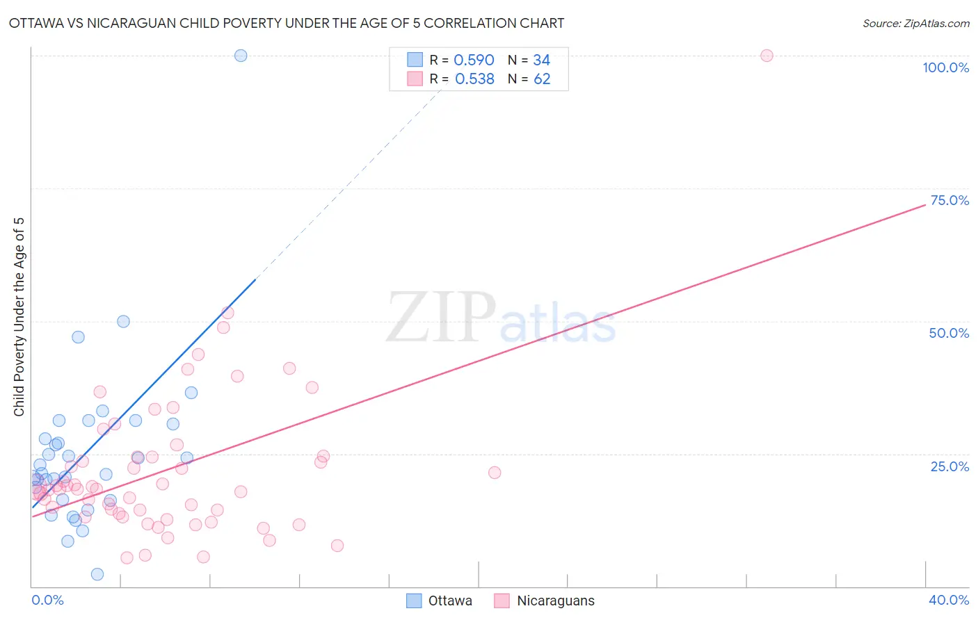 Ottawa vs Nicaraguan Child Poverty Under the Age of 5