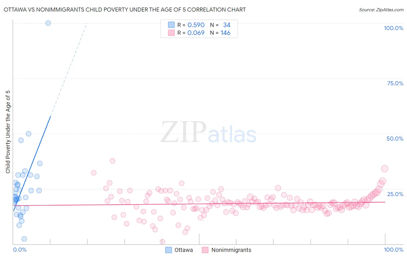 Ottawa vs Nonimmigrants Child Poverty Under the Age of 5