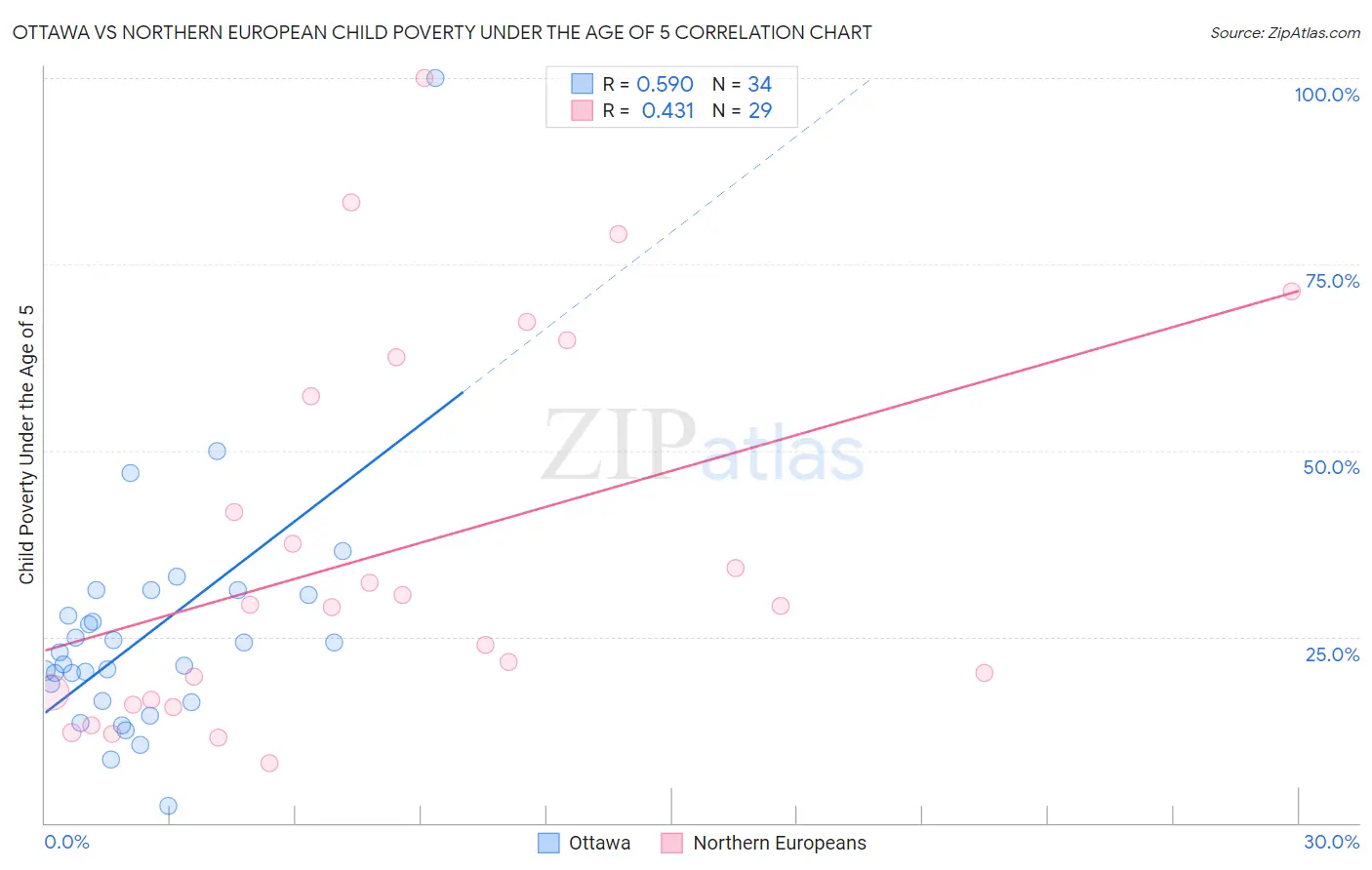 Ottawa vs Northern European Child Poverty Under the Age of 5