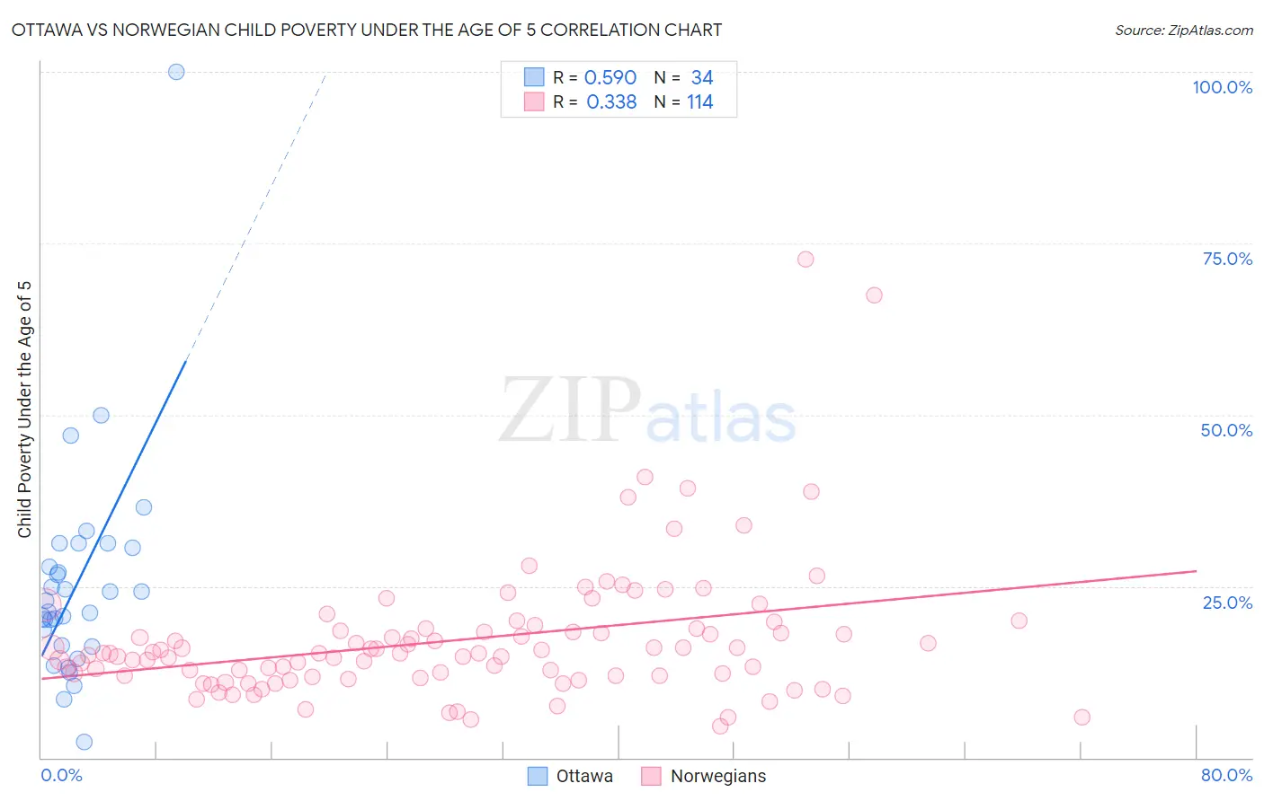 Ottawa vs Norwegian Child Poverty Under the Age of 5