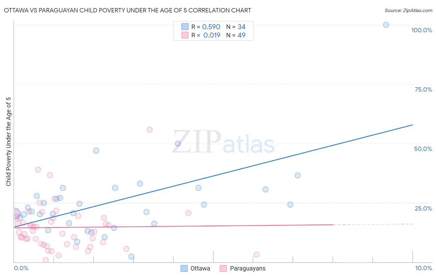 Ottawa vs Paraguayan Child Poverty Under the Age of 5