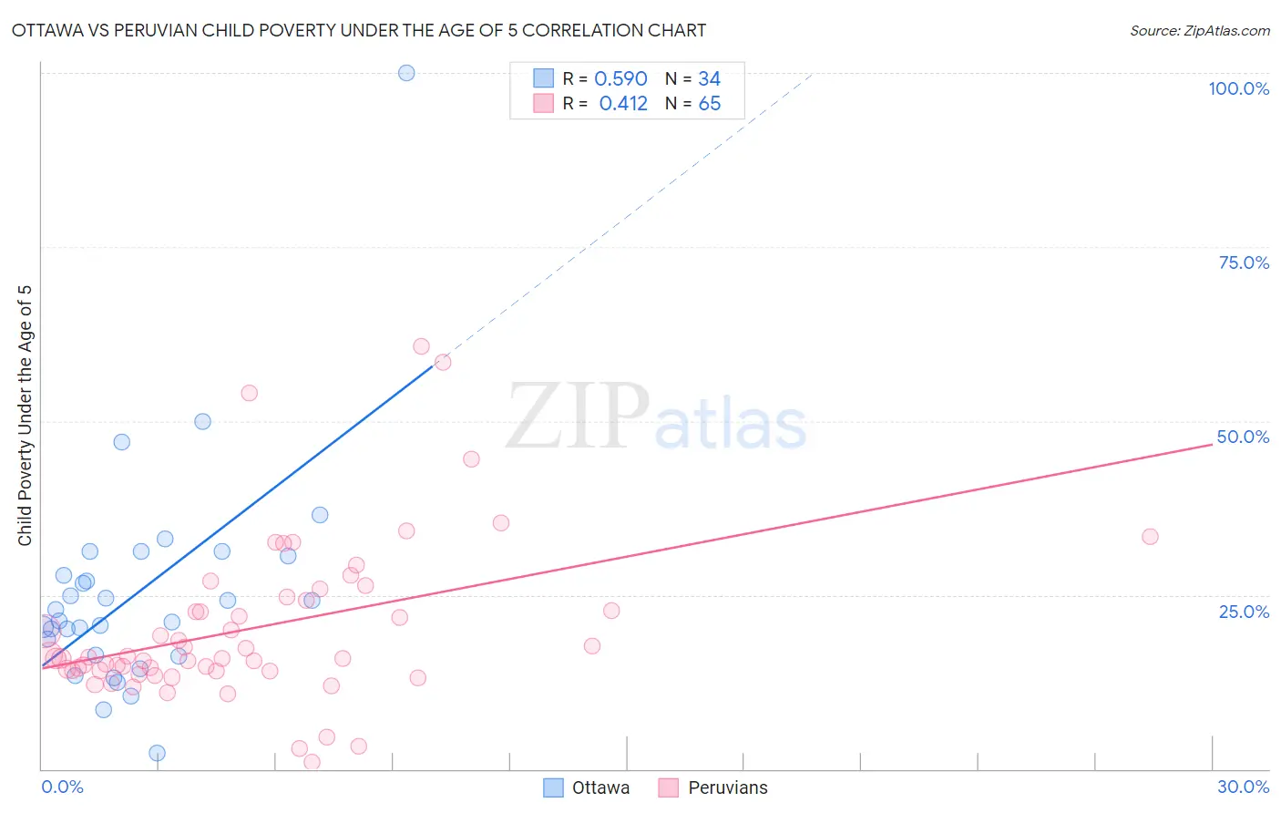 Ottawa vs Peruvian Child Poverty Under the Age of 5