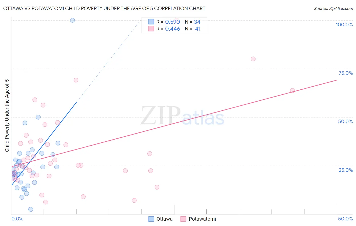 Ottawa vs Potawatomi Child Poverty Under the Age of 5