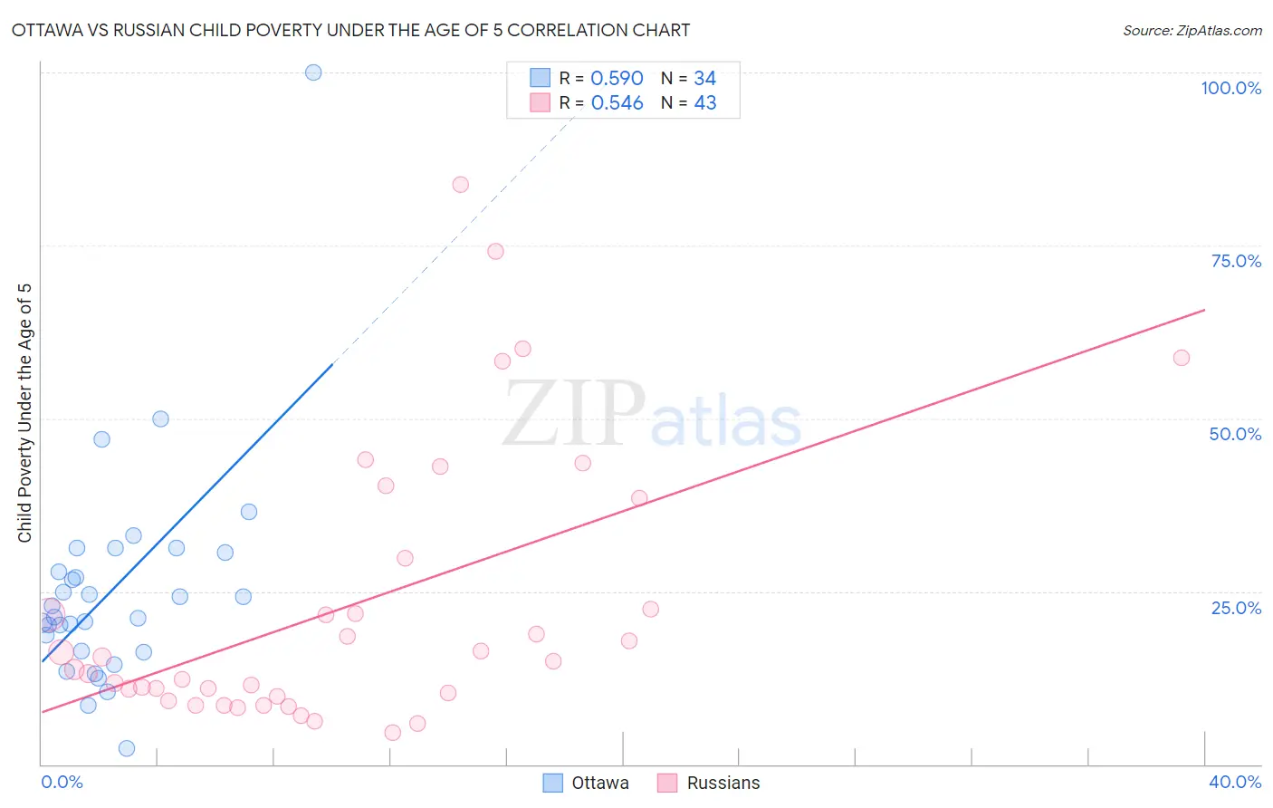 Ottawa vs Russian Child Poverty Under the Age of 5